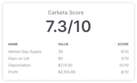 carketa score