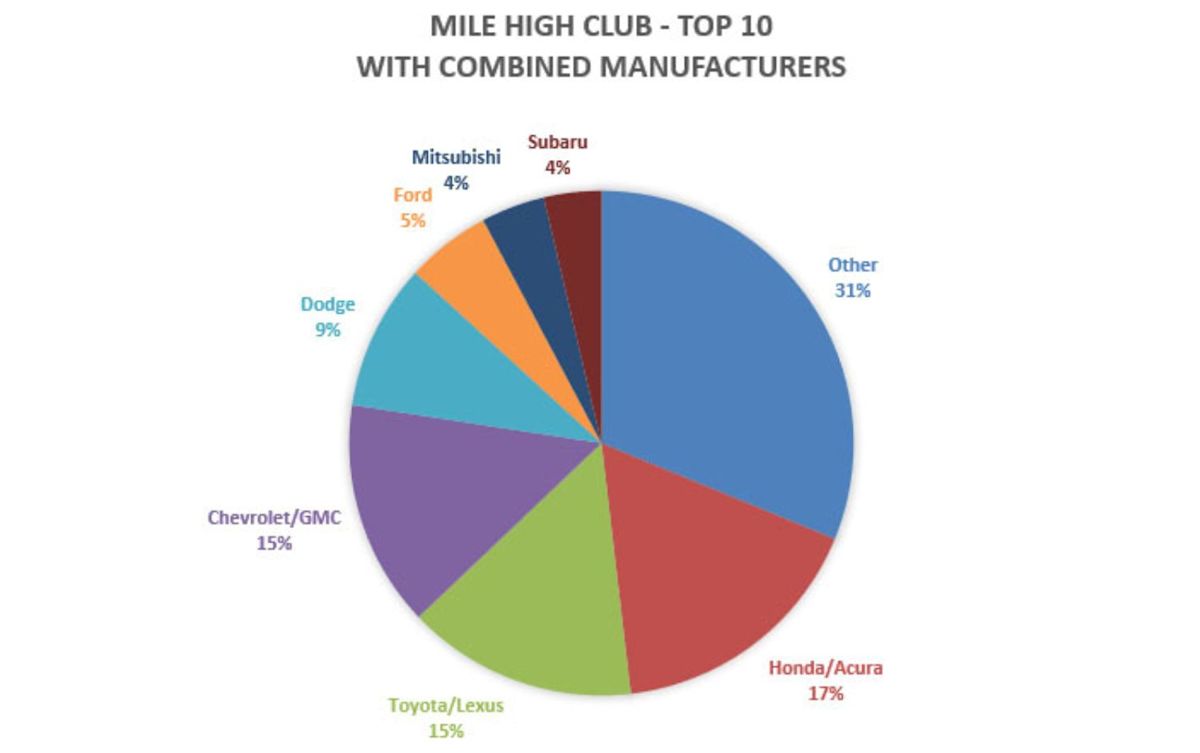 High Mileage Heroes - Cars That Never Say Die